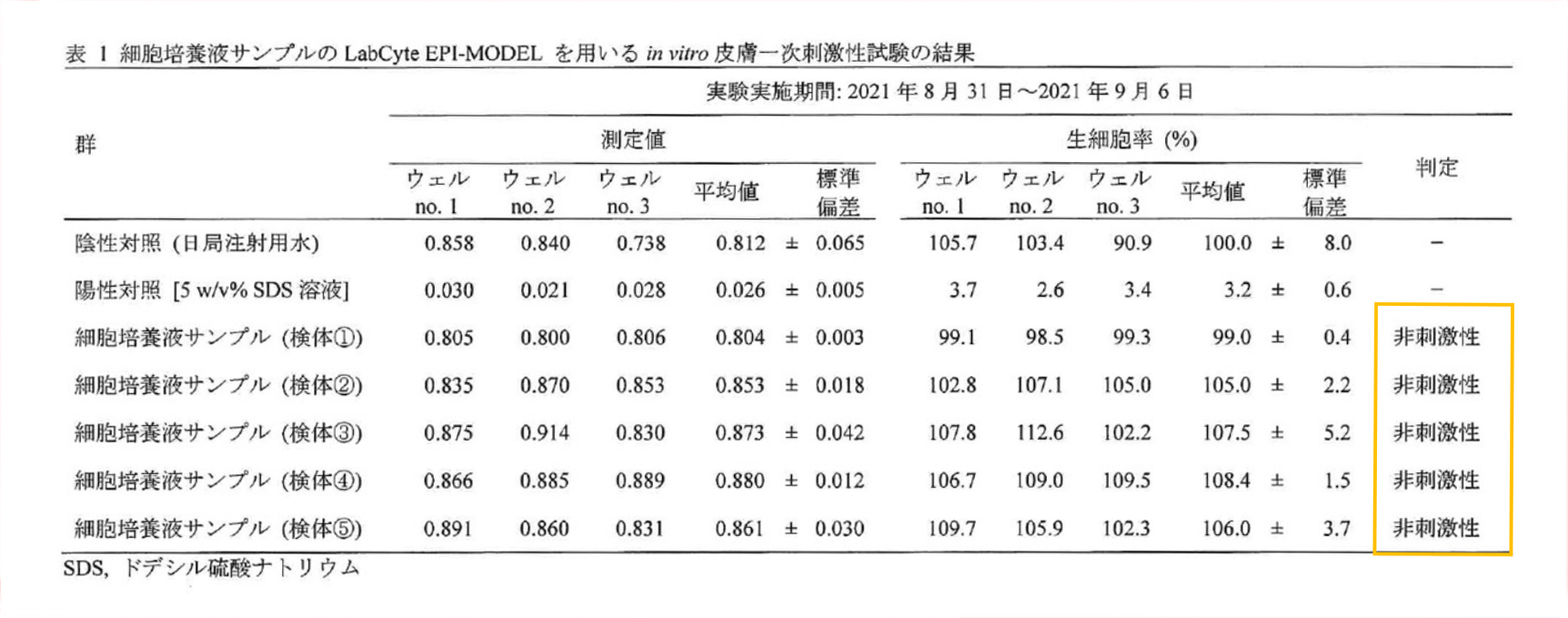 細胞培養液サンプルのLabCyte EPI-MODELを用いる in vitro 皮膚一次刺激性試験の結果