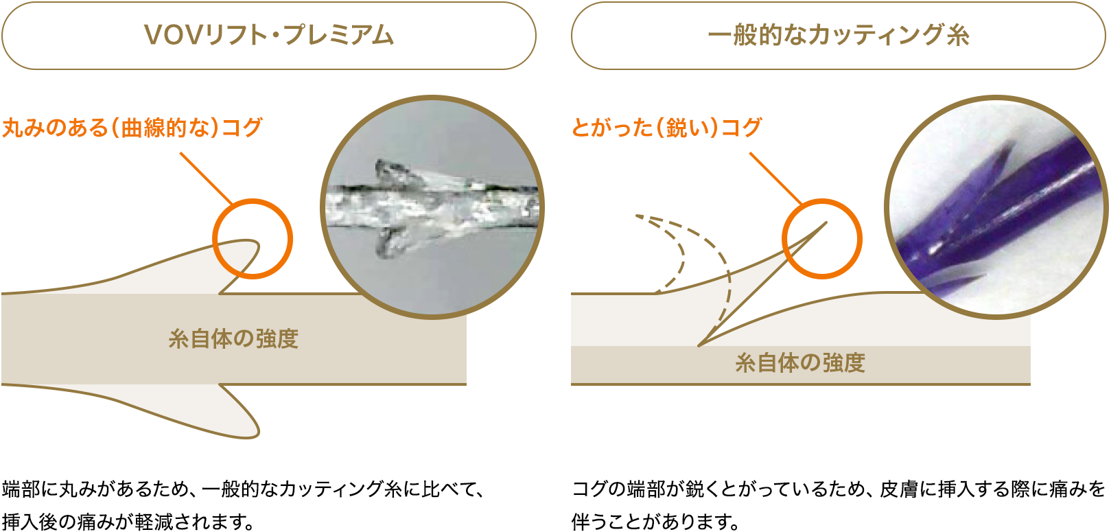 VOVリフト・プレミアムと一般的なカッティング糸の違い